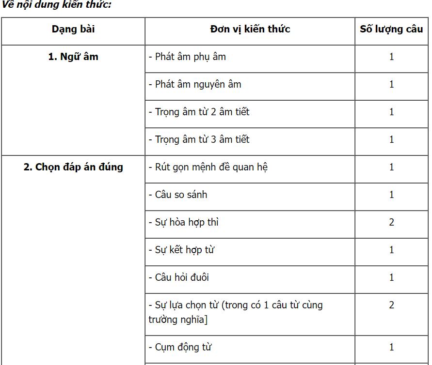 Bộ đề Ma Trận đề Minh Họa Tiếng Anh 2023 Thực Hành Phong Phú Và đầy đủ