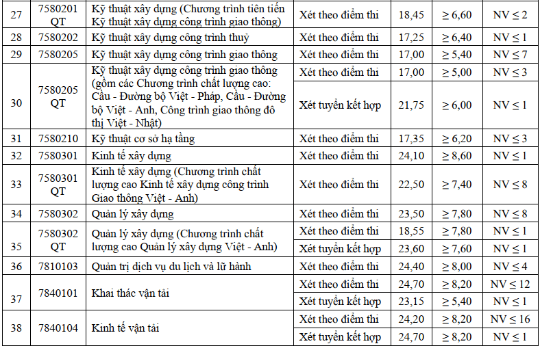 18-24 điểm khối D nên chọn trường nào ở Hà Nội